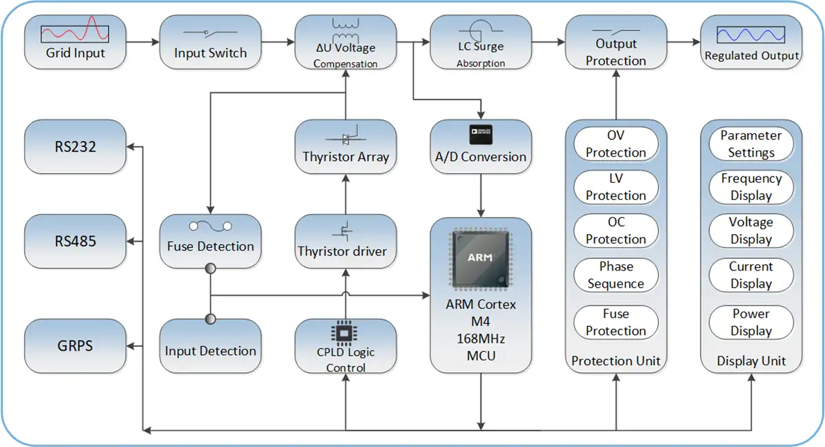 Static Non-contact SCR Voltage Regulator