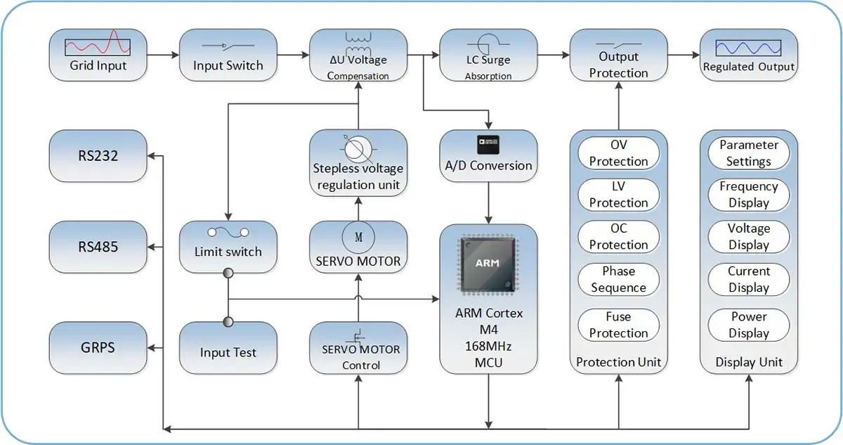 Three Phase Split-phase Automatic Voltage Stabilizer