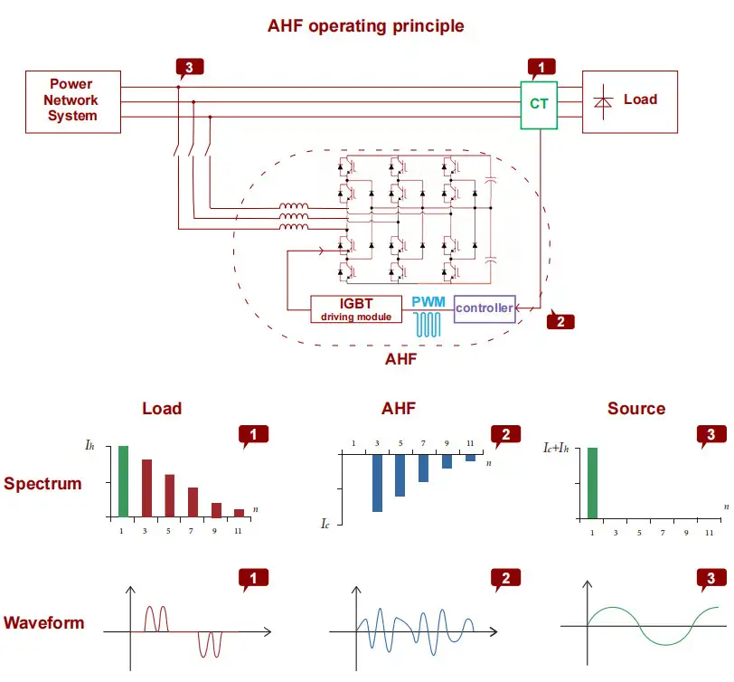 AHF operation principle diagram