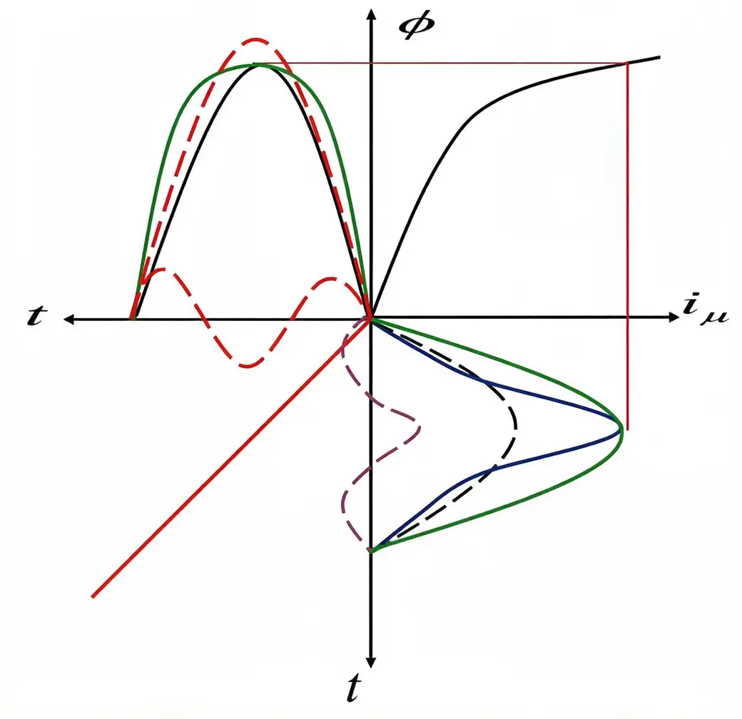 What are the uses of transformers with D/Y connection groups?