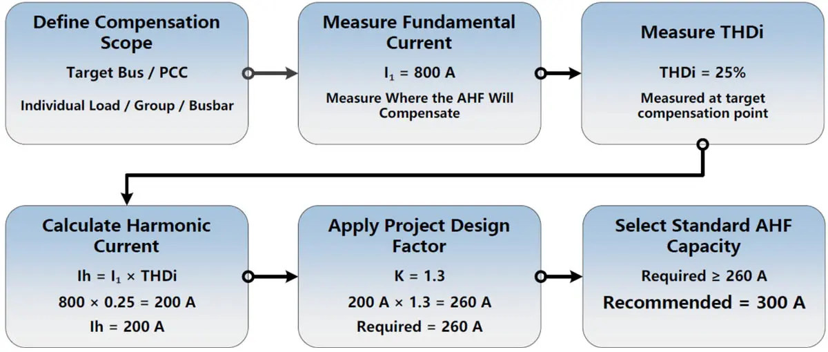 AHF sizing calculation example from 800 A fundamental current and 25% THDi to 300 A recommended capacity