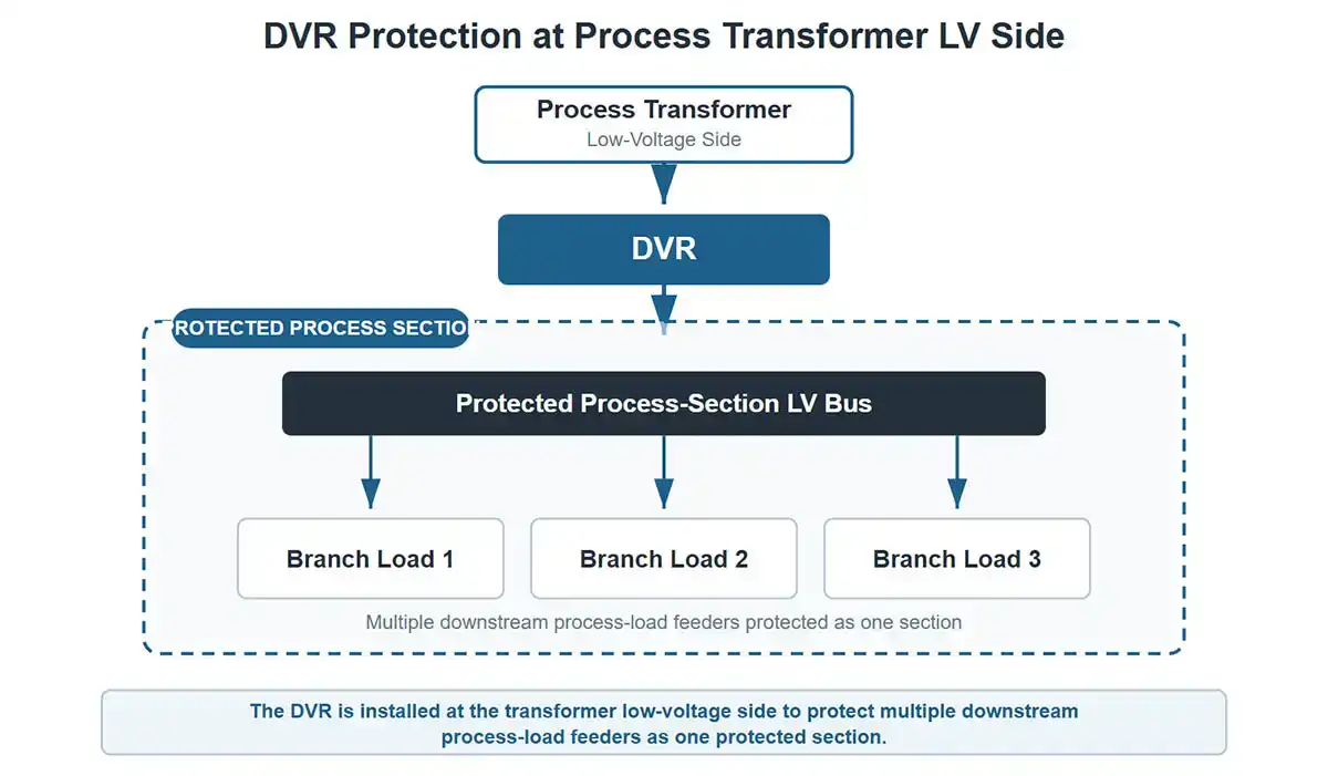 DVR protection at the process transformer low-voltage side for JSI Semiconductor