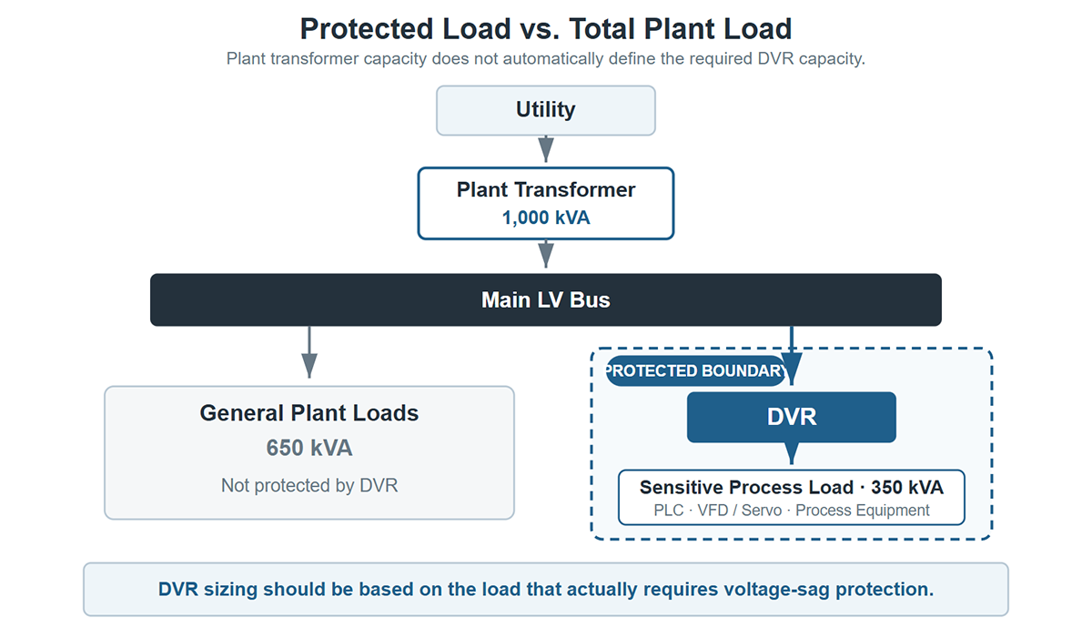 Protected load boundary for DVR capacity selection