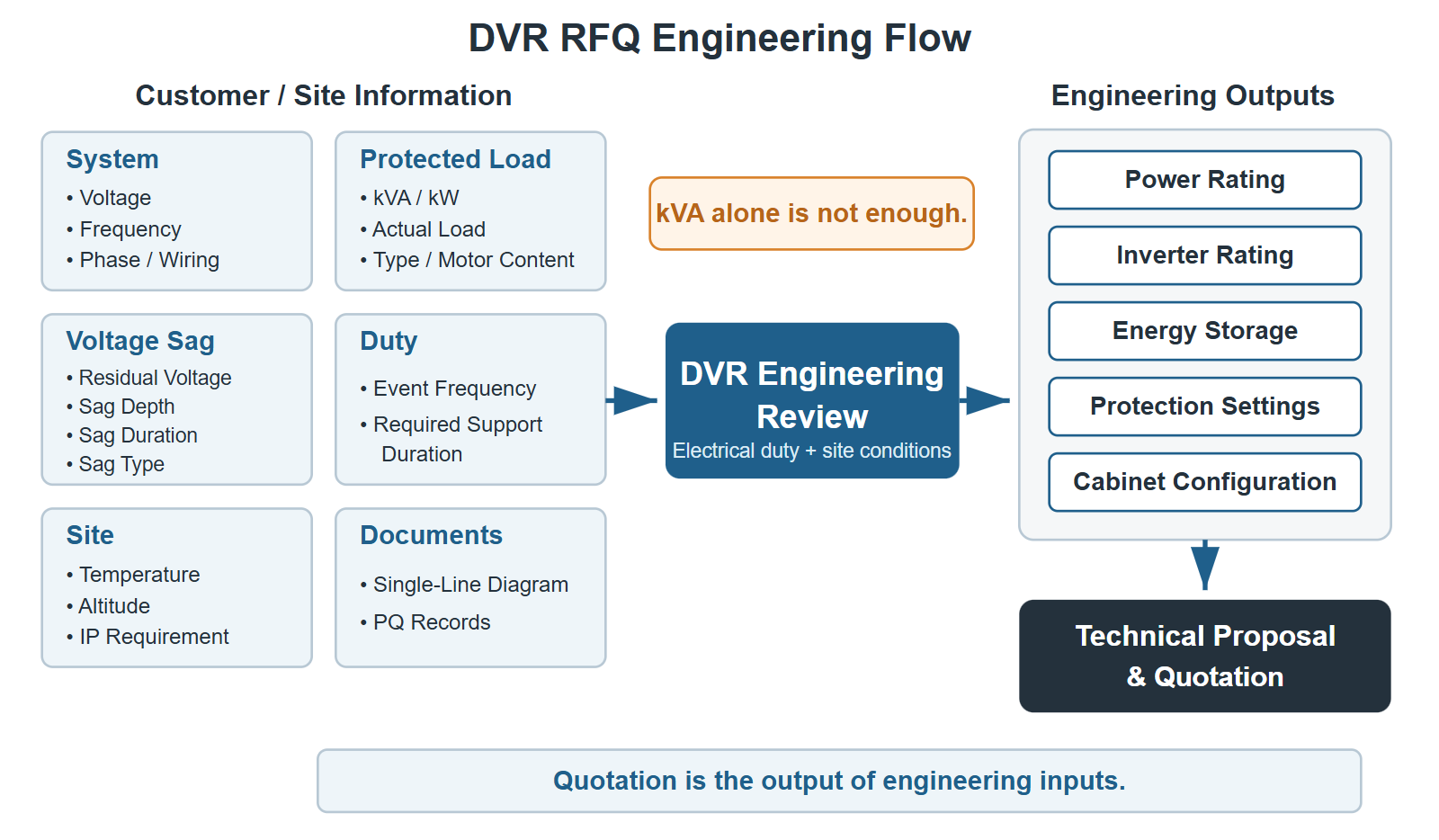 DVR RFQ engineering information flow for selection and quotation