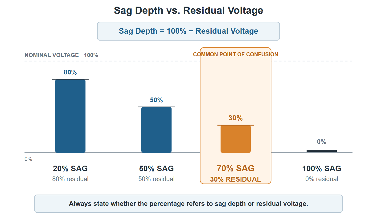 Voltage sag depth and residual voltage relationship for DVR selection