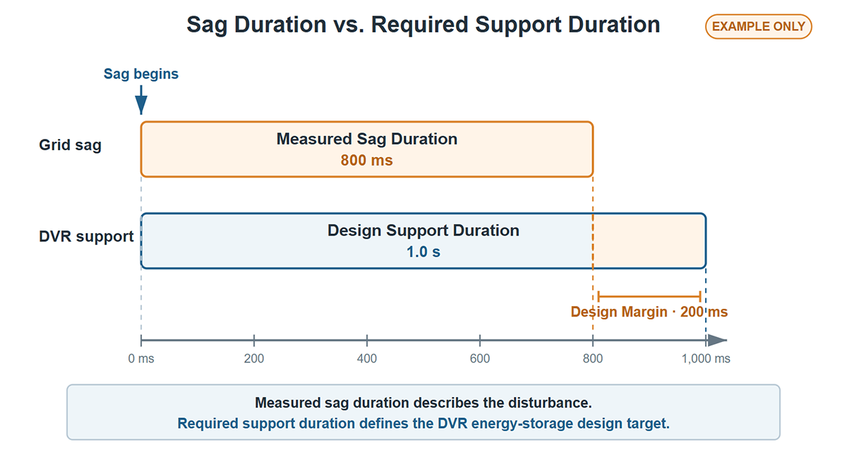 Sag duration versus DVR required support duration