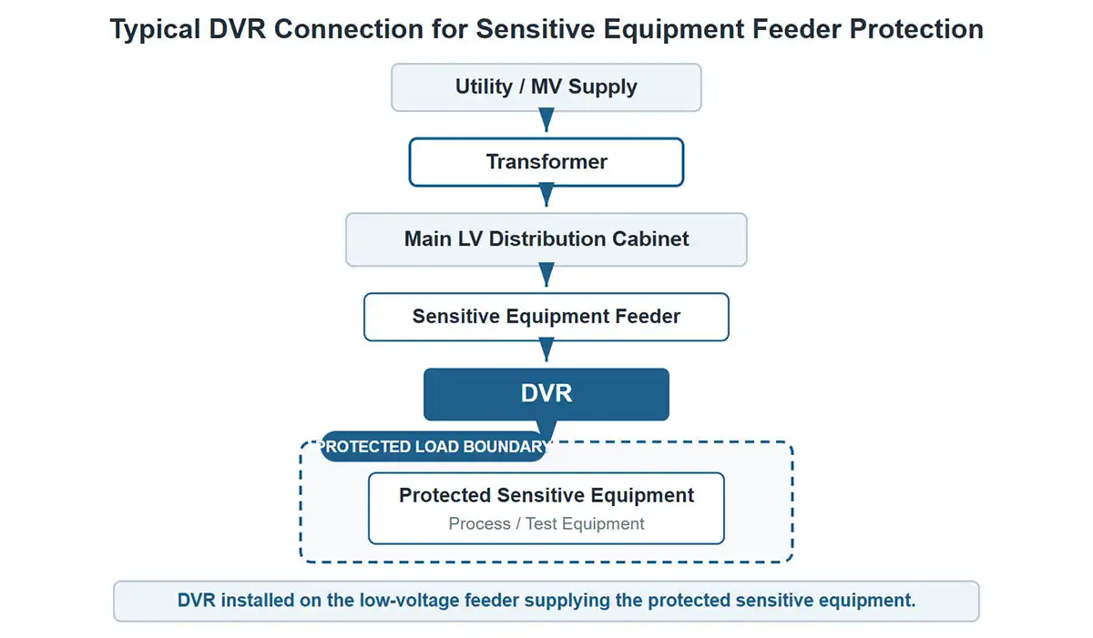 Typical DVR connection for sensitive equipment feeder protection at SJSEMI