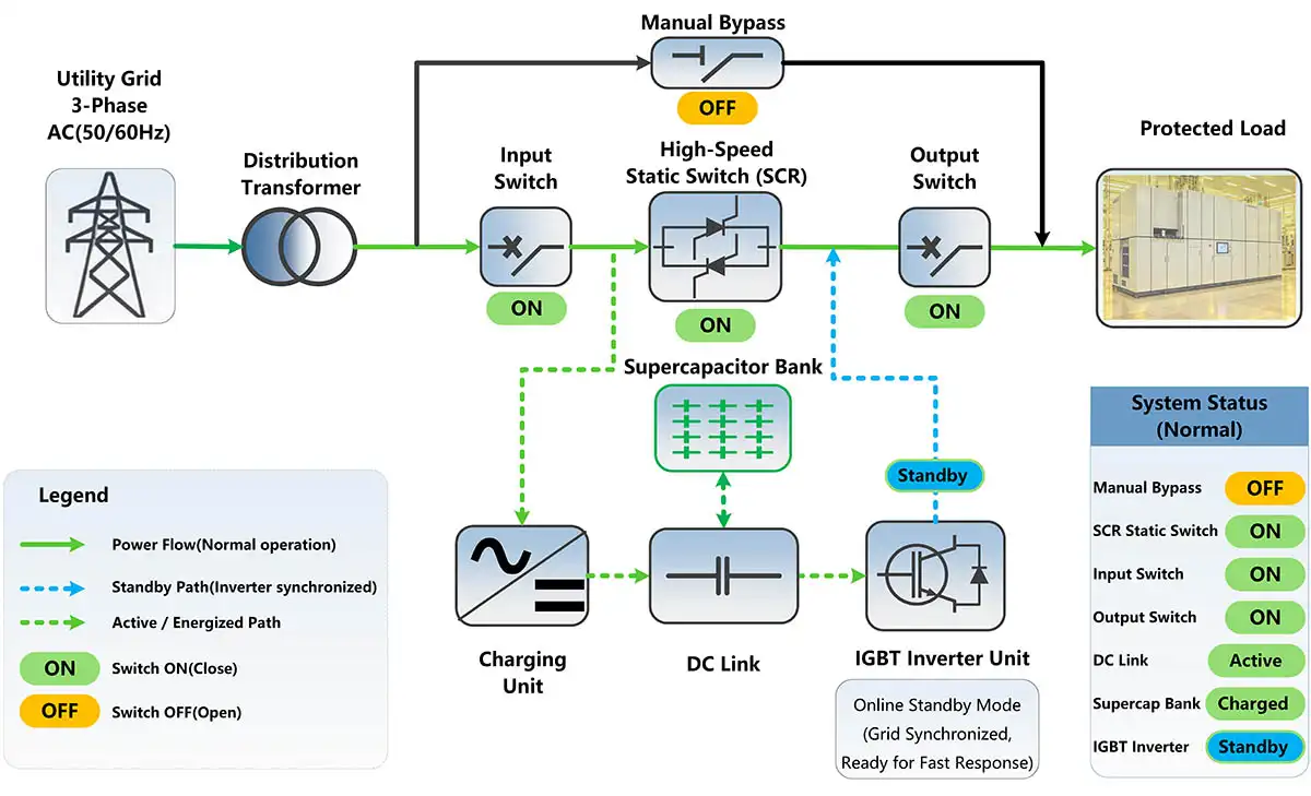 DVR online standby mode with normal utility power flow, charged supercapacitor and synchronized inverter