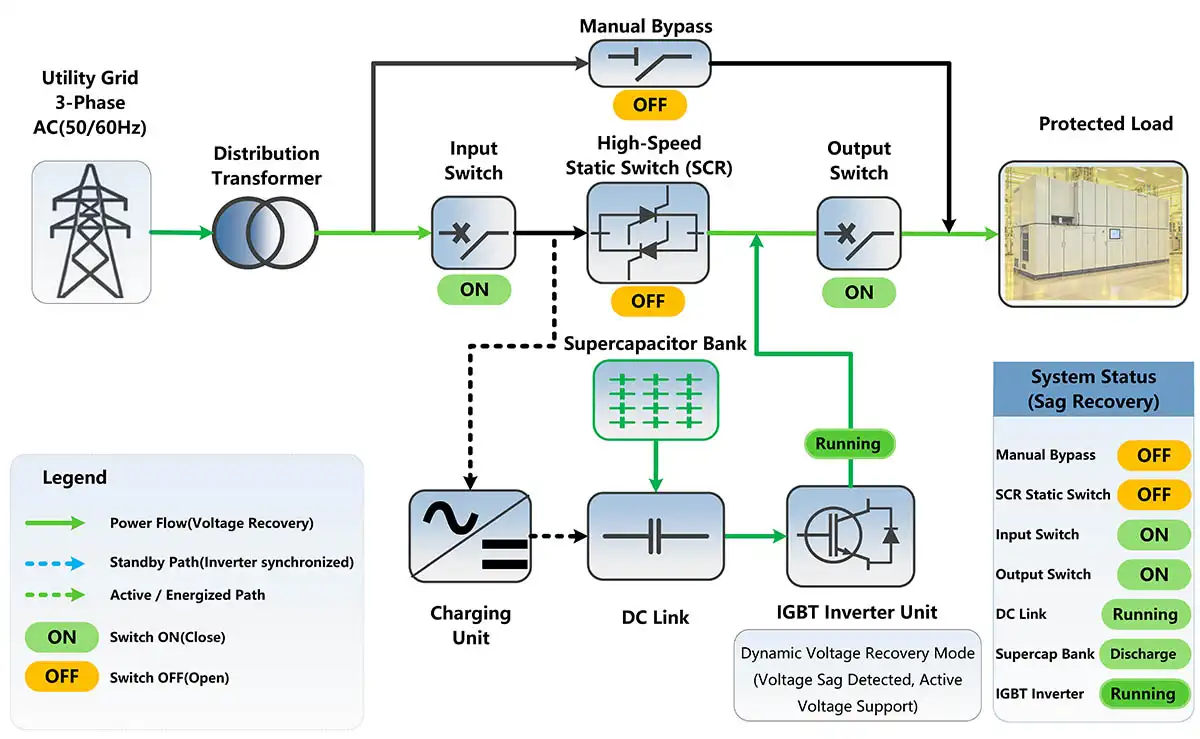 DVR voltage sag recovery mode with supercapacitor energy supplied through the DC link and IGBT inverter
