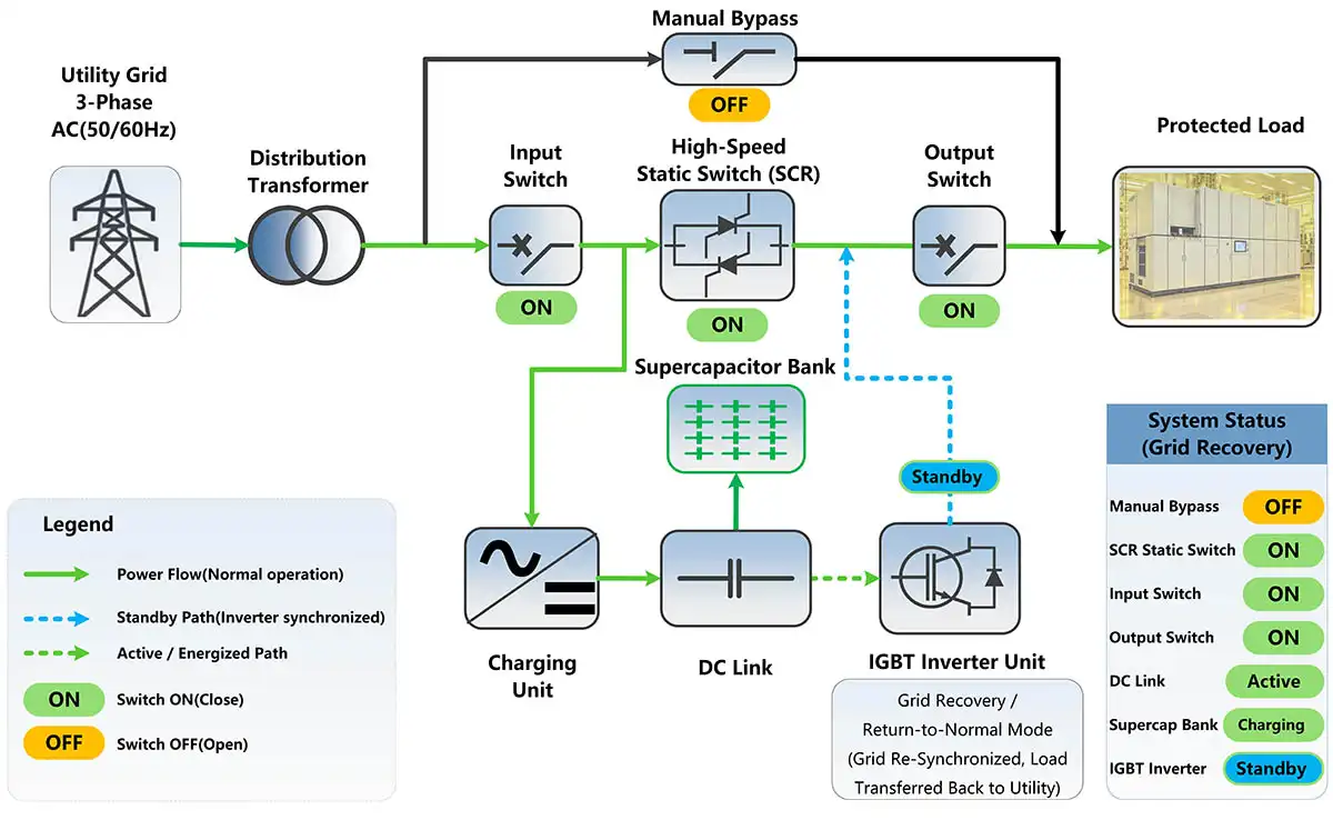 DVR grid recovery mode with load supply returned to the utility and supercapacitor recharging