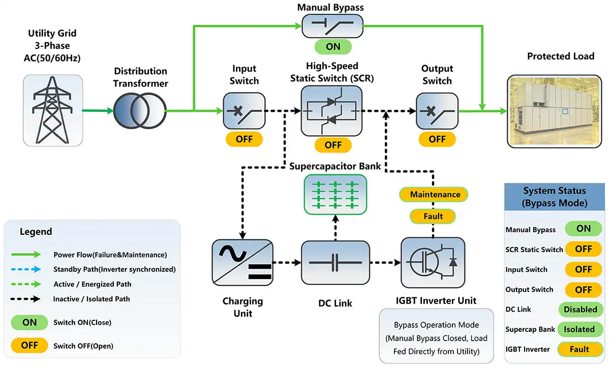 DVR manual maintenance bypass mode with direct utility supply and isolated power-conversion section