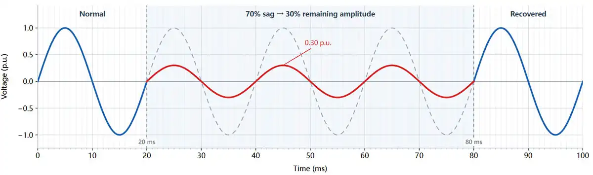 50 Hz grid input waveform showing a 70 percent voltage sag with 30 percent residual voltage