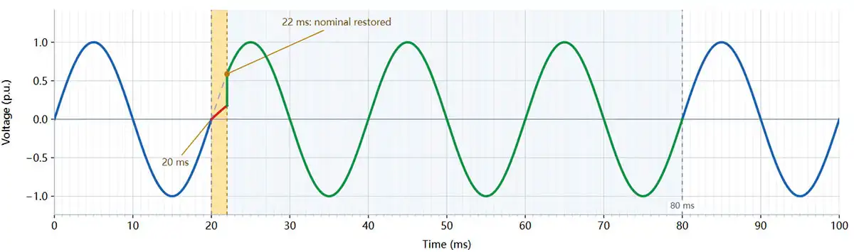DVR output voltage waveform showing restoration to the nominal 50 Hz waveform within a 2 ms response interval