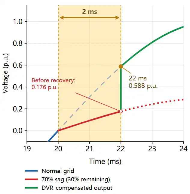 Detailed 2 ms DVR response showing the transition from 30 percent residual voltage to the nominal 50 Hz waveform