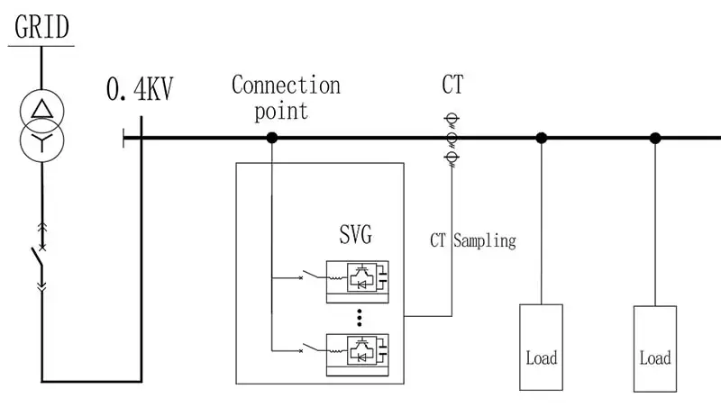 Main circuit reference diagram showing the 0.4 kV bus, SVG shunt connection, CT sampling point and downstream loads