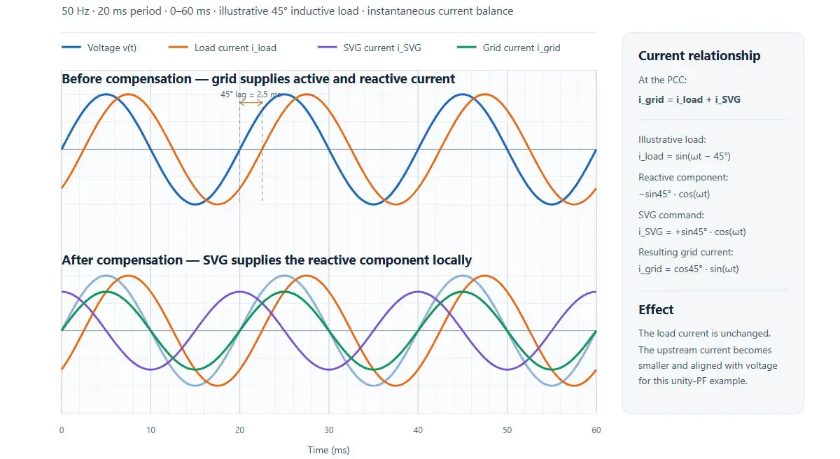 Before and after Static Var Generator waveforms showing load current, SVG compensation current and upstream grid current on a 50 Hz millisecond time axis