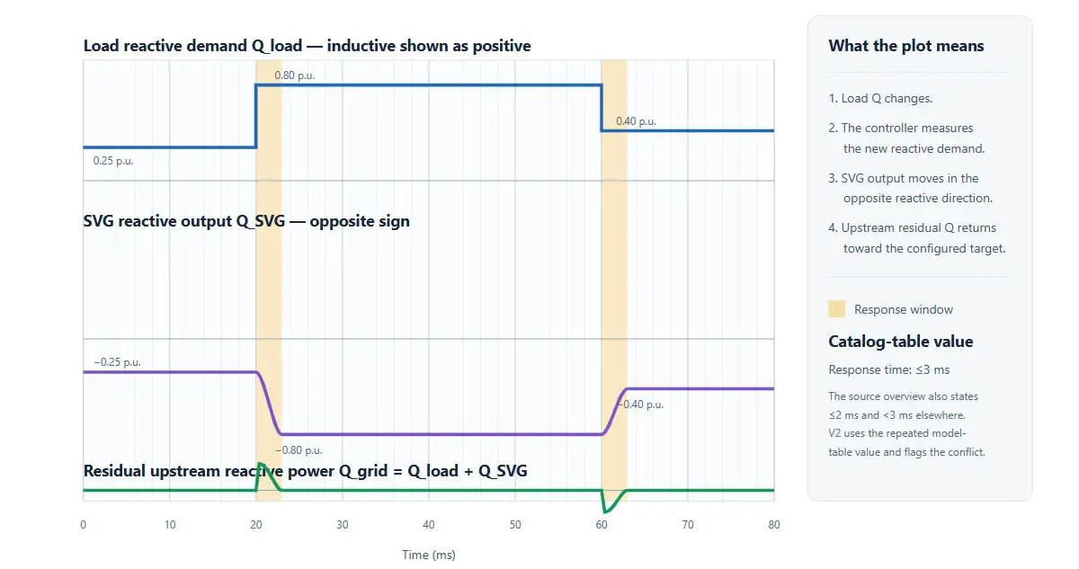 Illustrative synchronized plots of changing load reactive power, opposite SVG output and residual upstream reactive power