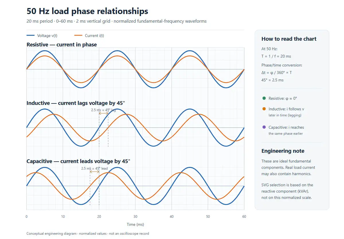 Engineering waveforms on a millisecond time axis showing in-phase resistive current, 45 degree lagging inductive current and 45 degree leading capacitive current at 50 Hz