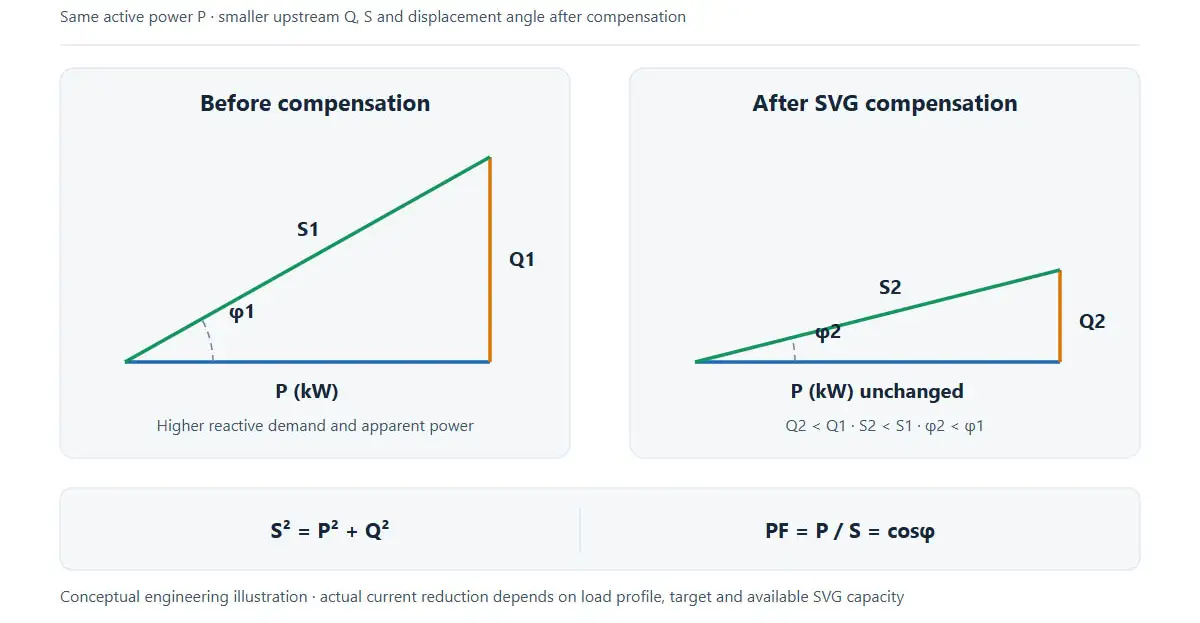 Two power-triangle panels in one row showing reactive power, apparent power and phase angle before and after SVG compensation