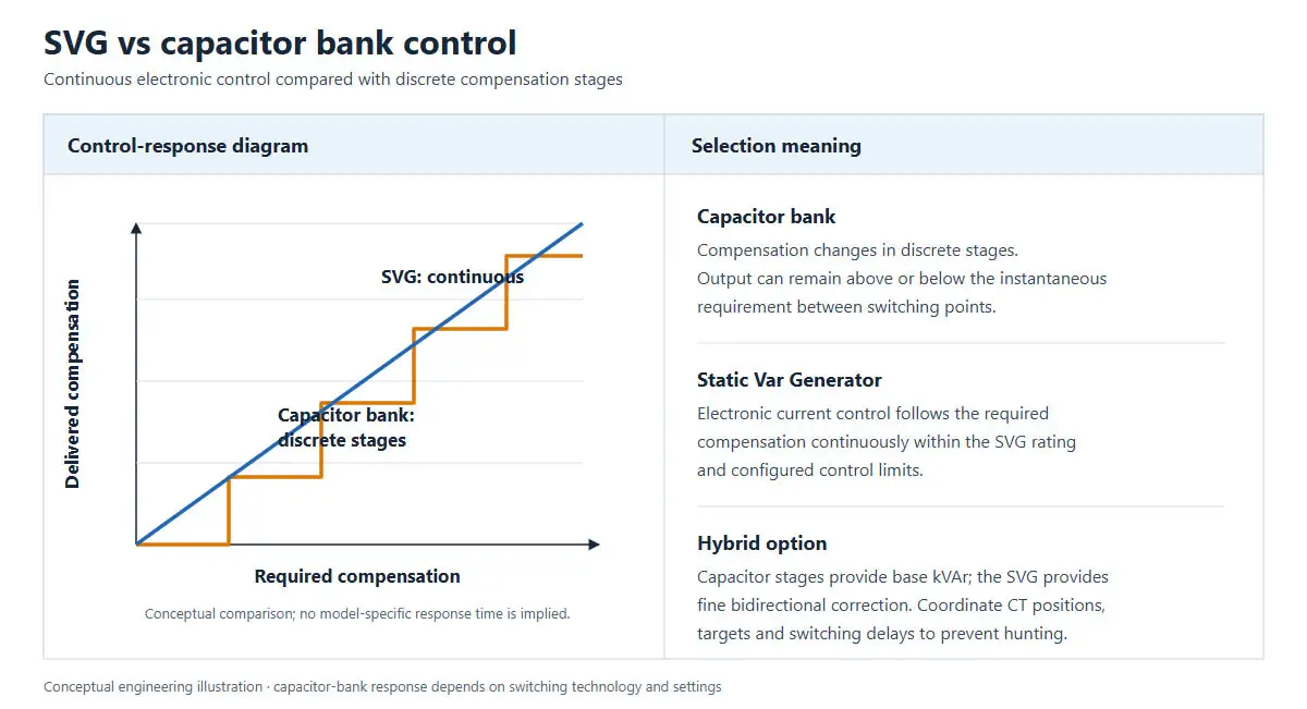 Framed two-column comparison of stepped capacitor-bank compensation, continuous SVG control and their selection meaning
