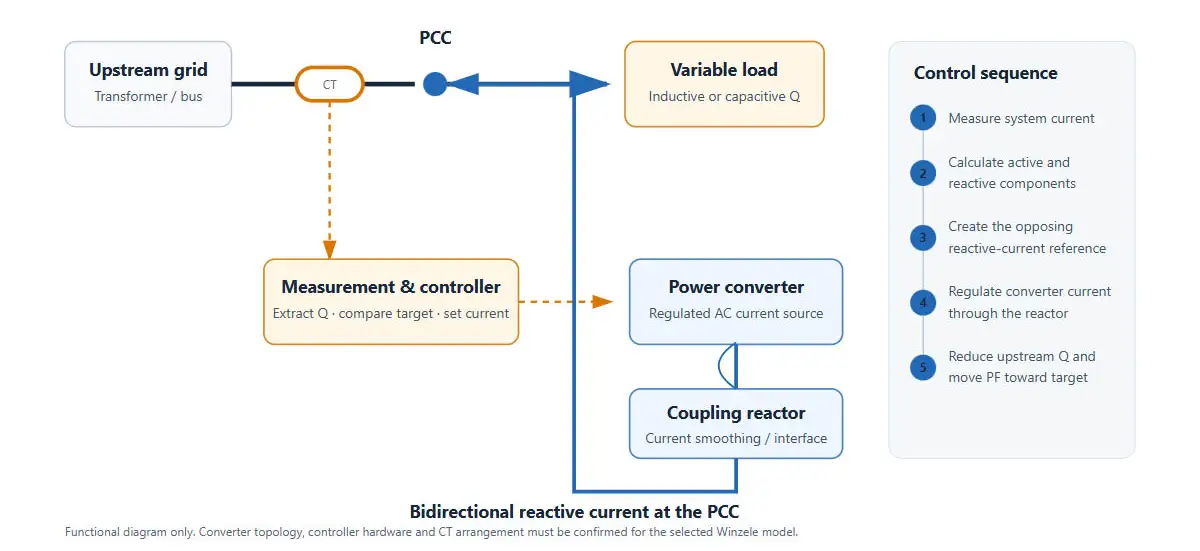 Static Var Generator working principle showing the grid, PCC, variable load, CT measurement, controller, power converter, coupling reactor and bidirectional reactive current