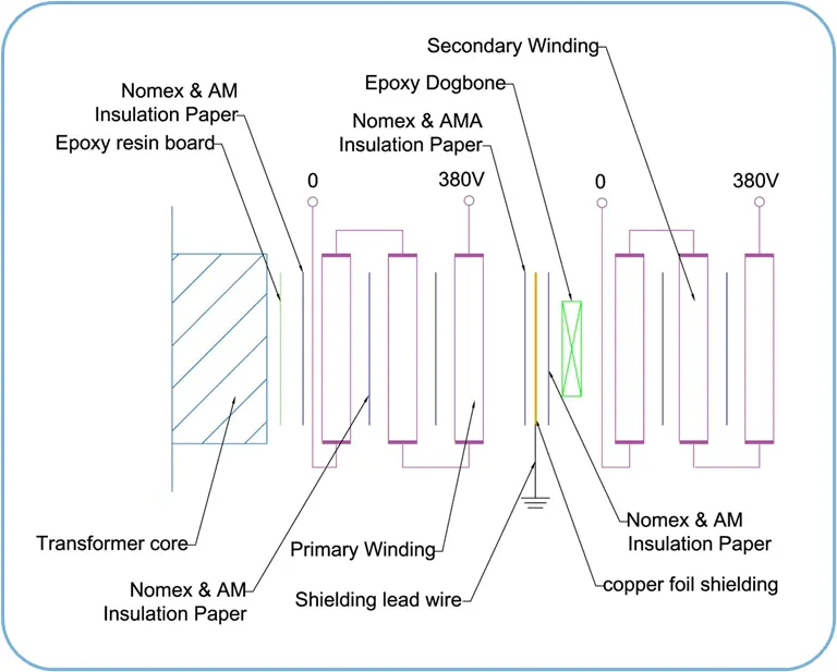 Isolation transformer winding and insulation structure showing primary winding, secondary winding and shielding layers